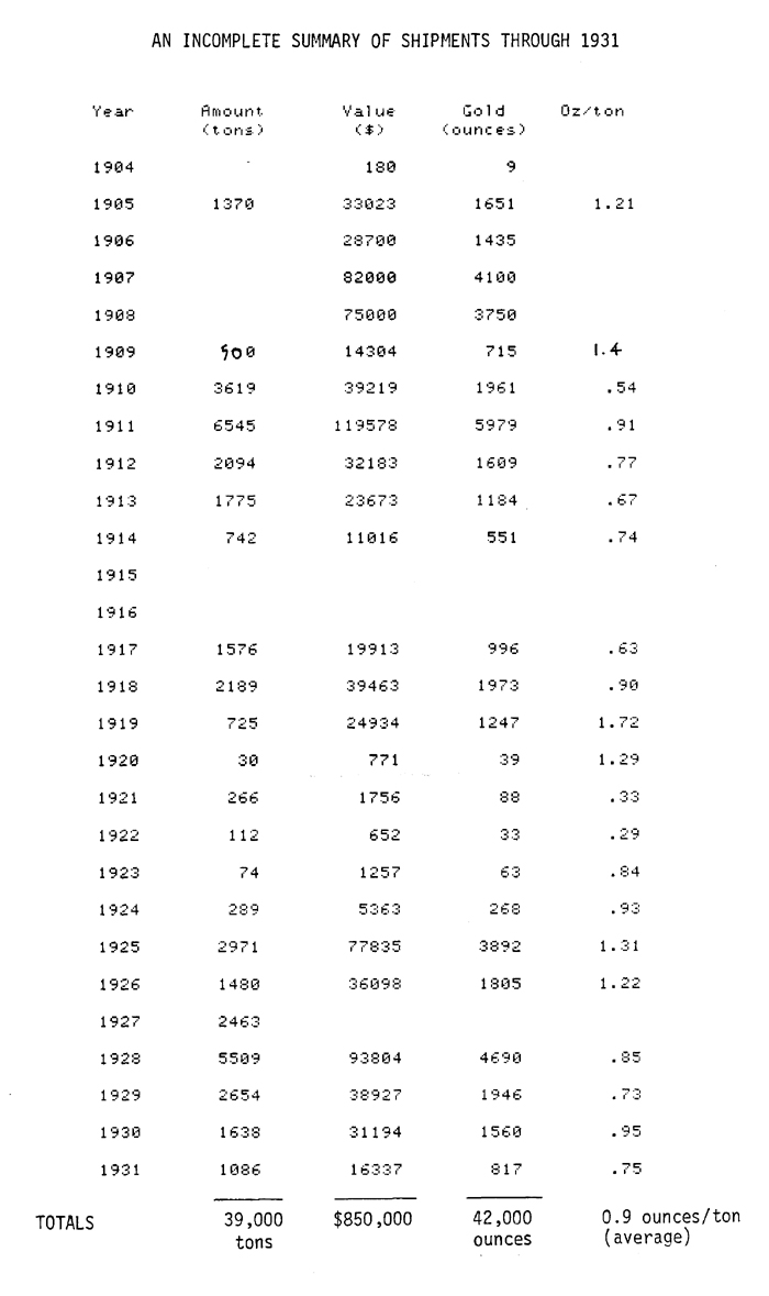 Incomplete summary of shipments through 1931