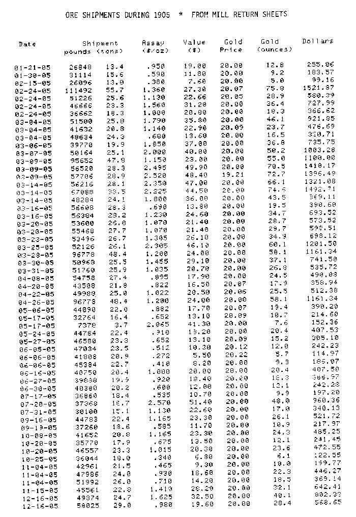 Ore shipments during 1905