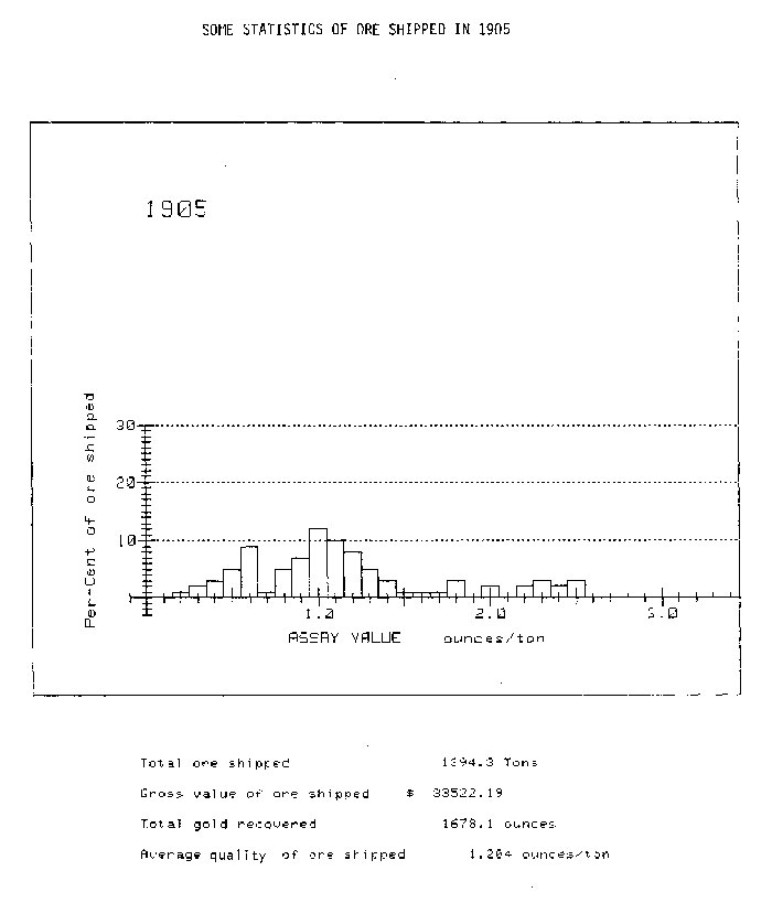 Some statistics of ore shipments during 1905